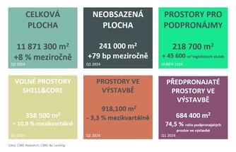 CBRE analysis: The subletting trend is slowly but surely starting to affect the industrial and logistics real estate market in Czechia